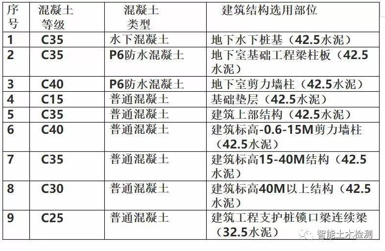 混凝土试块强度超过几个等级无效,设计使用年限50年混凝土强度等级