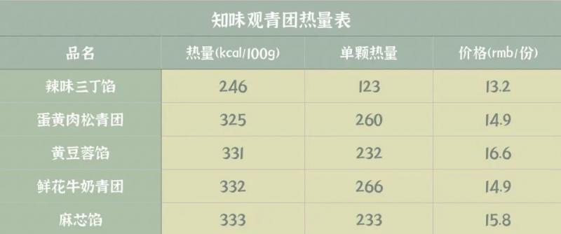 自己做的青团热量高吗,什么都不加的青团热量高吗