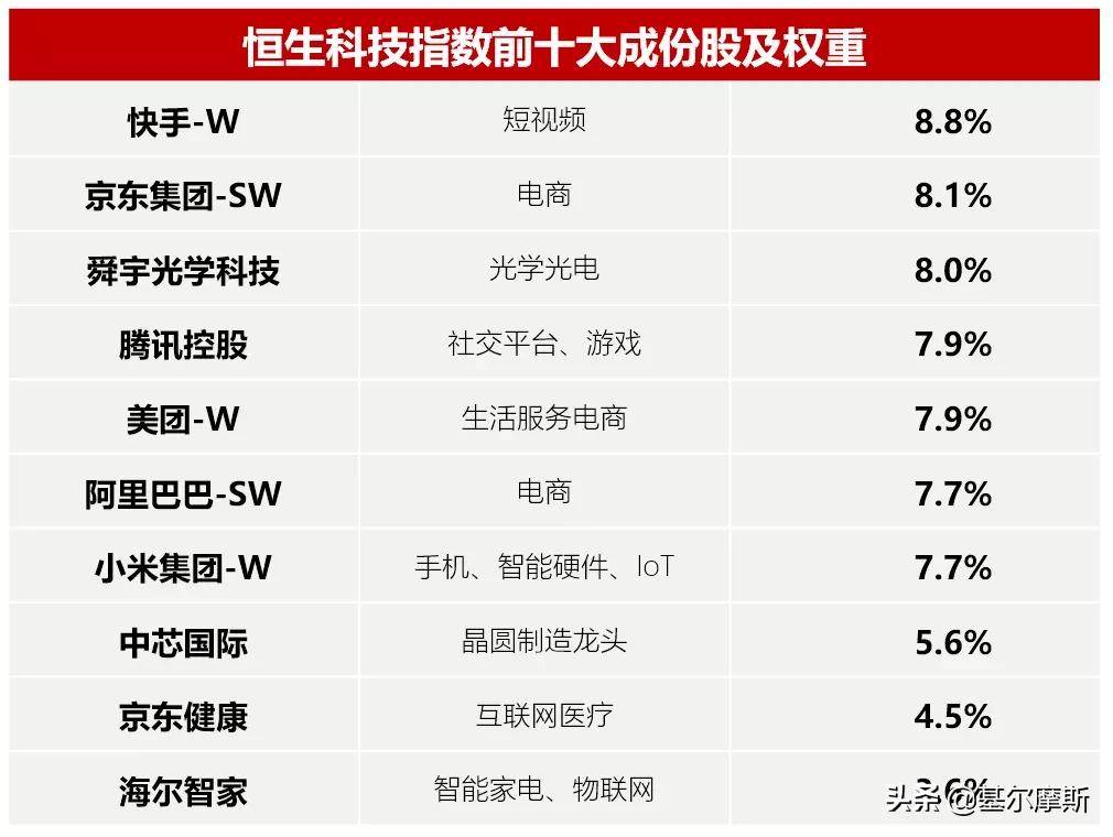 恒生科技回调,科技股回调完毕后市如何