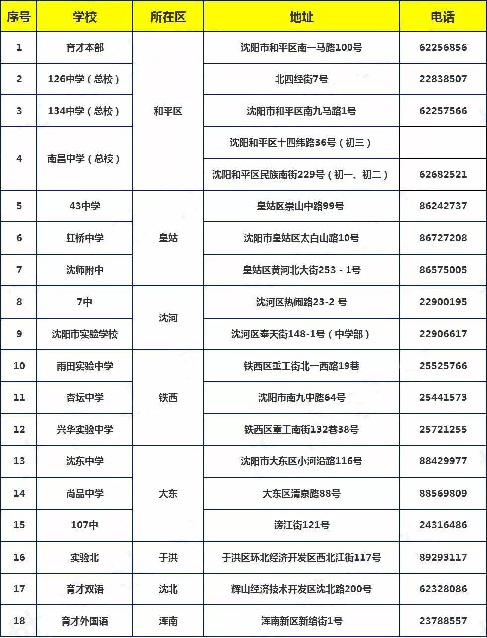 沈阳七中东校区2018中考成绩,沈阳重点初中排名一览表