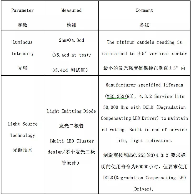 船用LED航行灯及其控制器设计要点