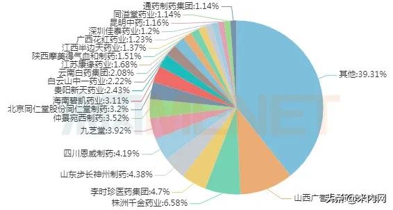 妇科中成药全国销售排行,中成药销售top20公布附名单