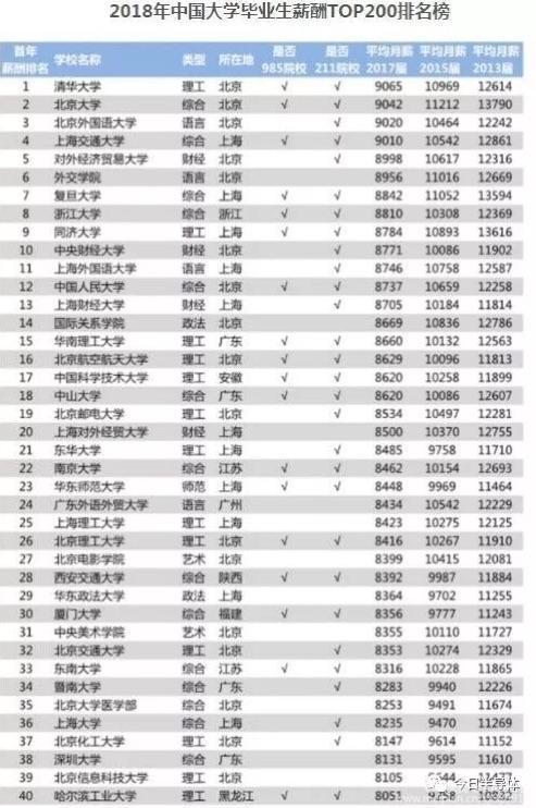 20172018集成电路行业应届生薪资表曝光