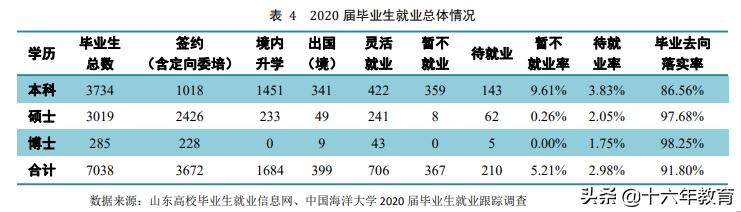 2021新生大数据及2020年就业质量分析——中国海洋大学