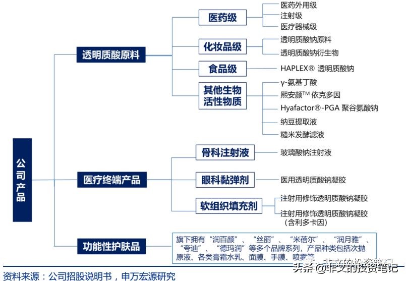 华熙生物玻尿酸到底多赚钱,华熙生物玻尿酸市场渠道策略