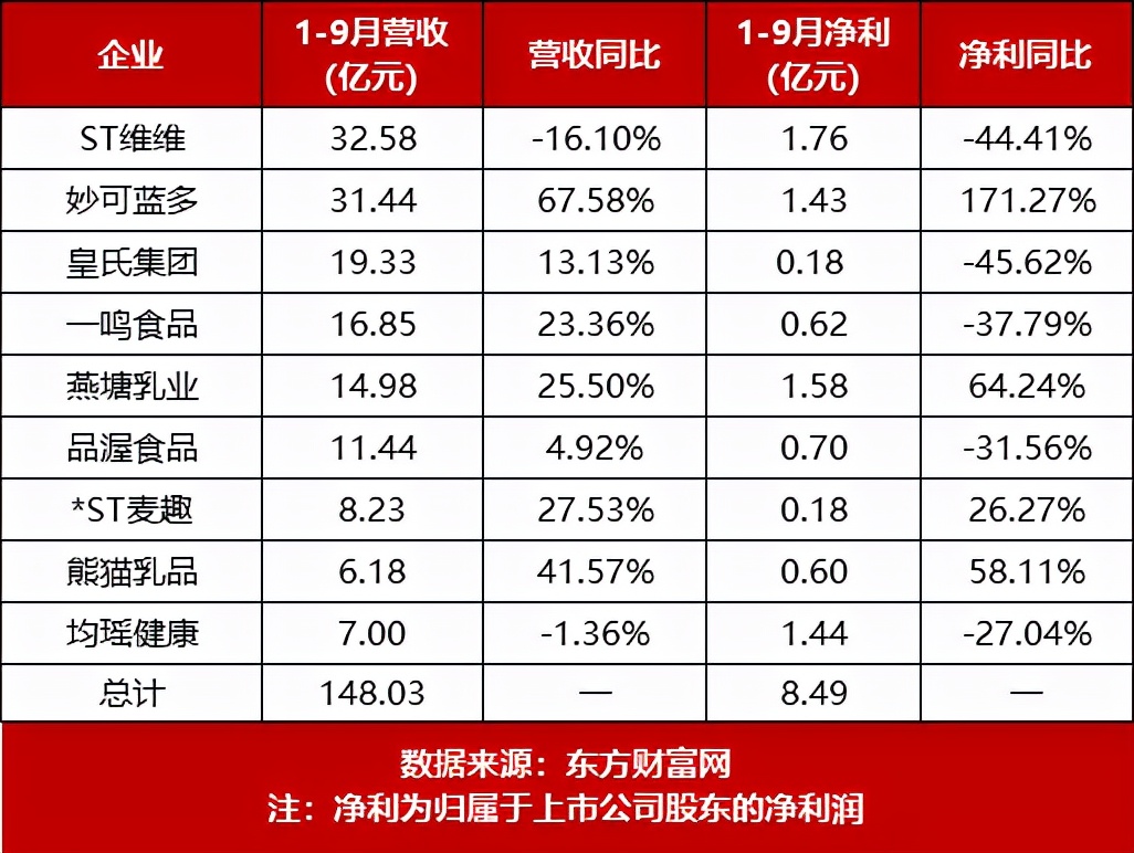 乳企一季报业绩,乳企三季度净利润