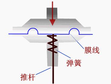 60多种阀门结构及工作原理动画,涨知识一图看懂阀门工作原理
