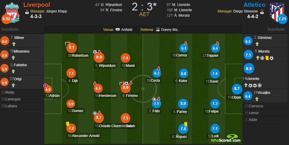 马竞欧冠淘汰利物浦,马竞淘汰利物浦集锦