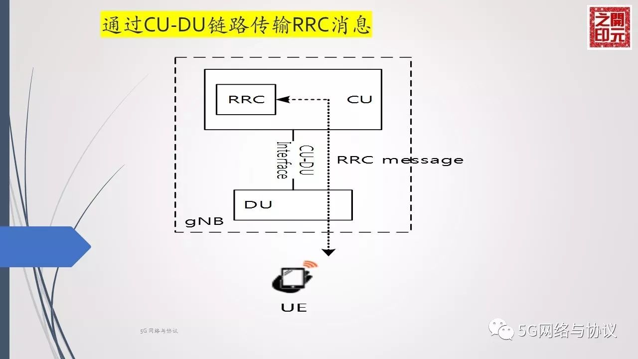 5GRAN中CU与DU的逻辑功能分割（二）