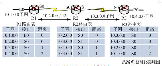 重新对路由器配置,蒲公英路由器配置