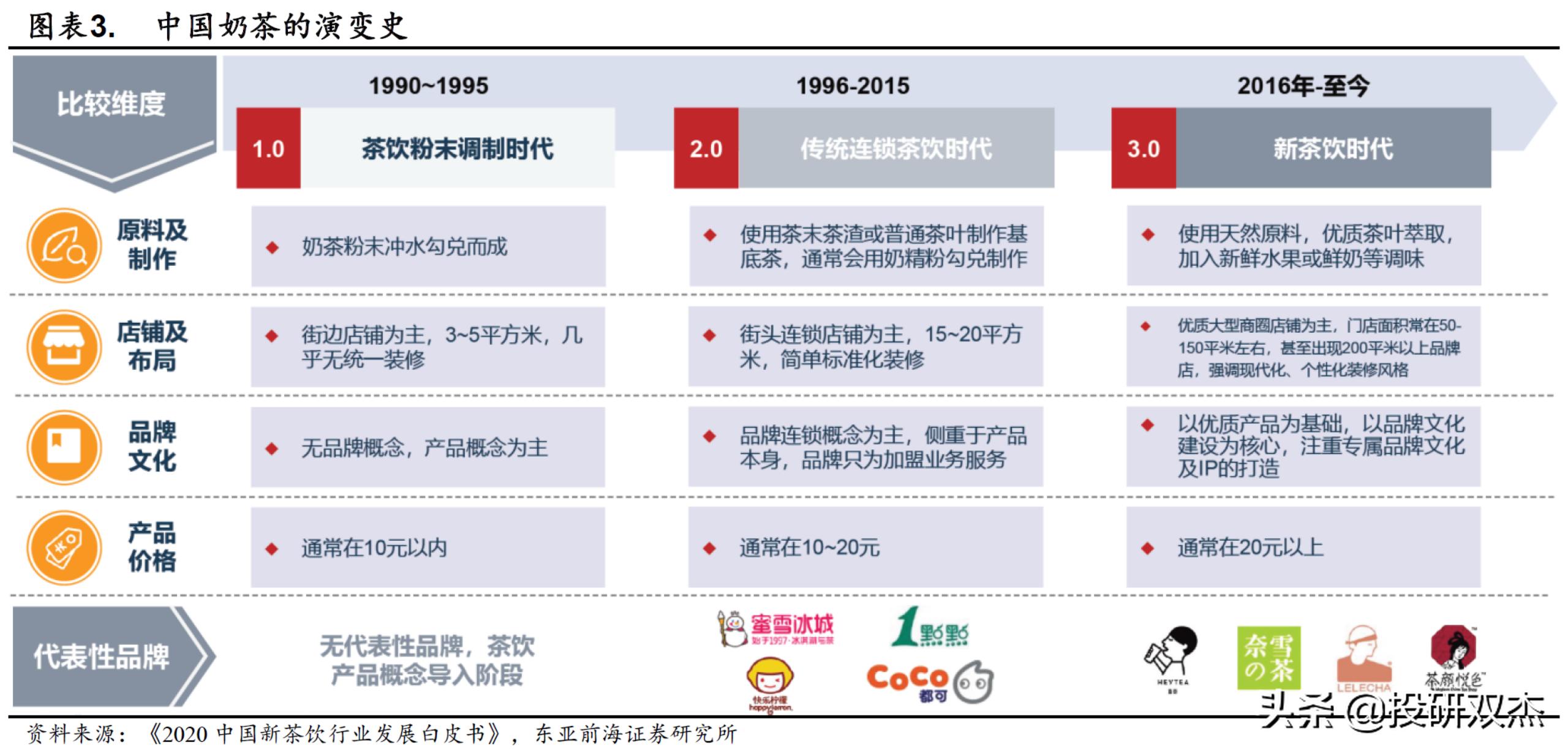 一年亏2亿，打死别开奶茶店？