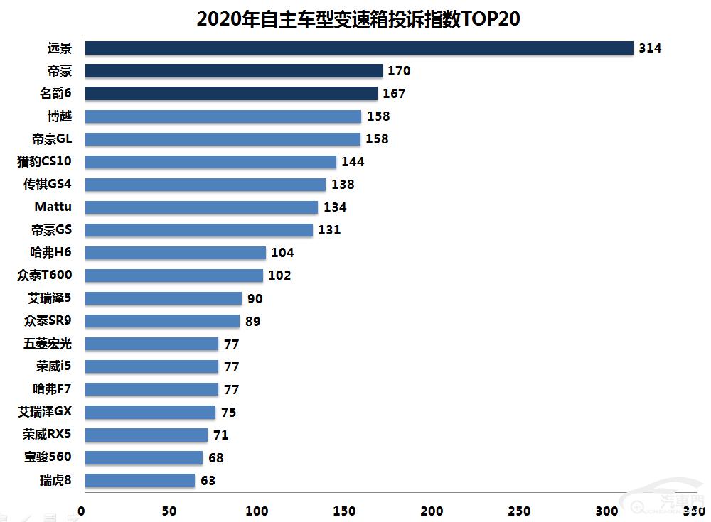 2019年最不可靠变速箱投诉排行,2023变速箱故障率排名