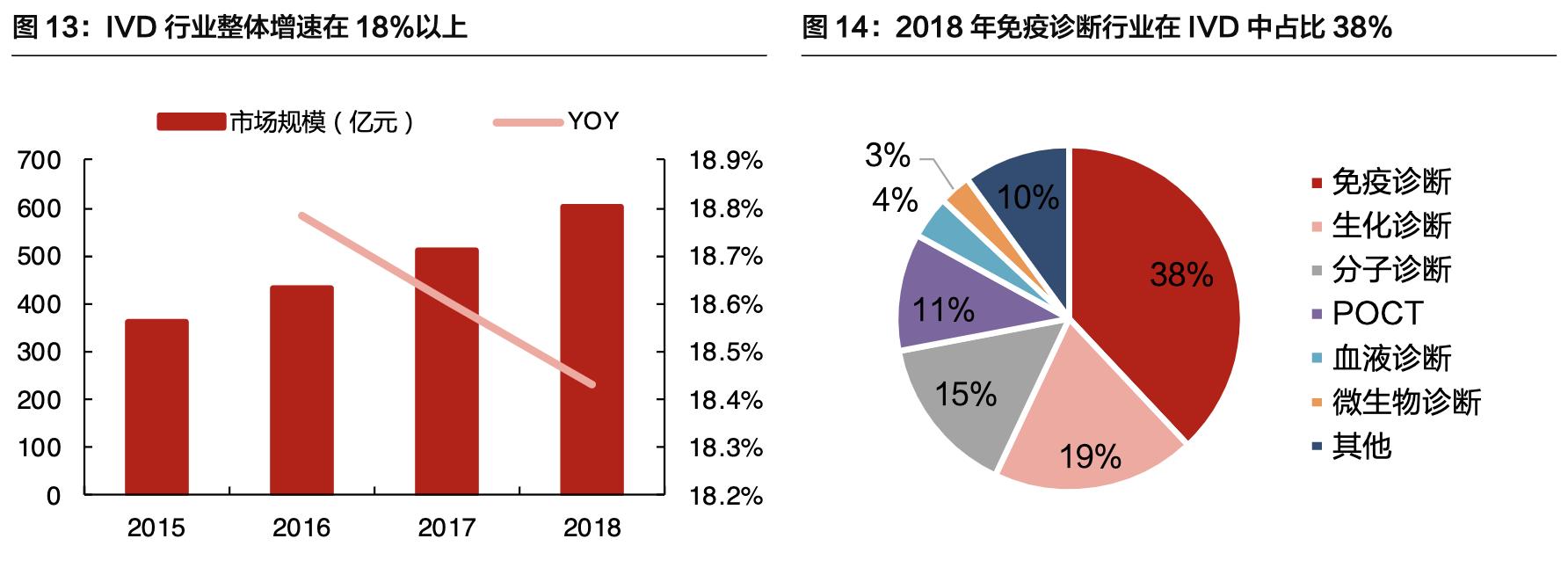 「公司深度」安图生物:专注体外诊断行业,国内化学发光领军企业