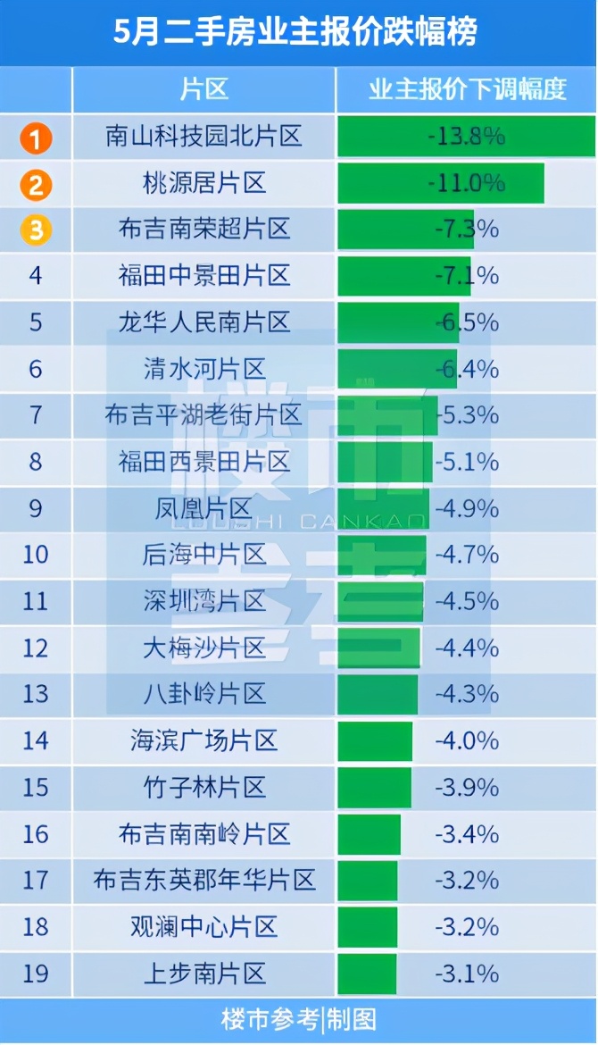 深圳开发商谈房价大降,深圳楼市真实成交真相曝光