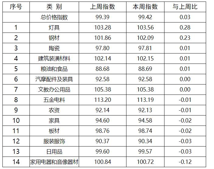 最新临沂商城周价格：薄款服装大促销，秋季服装热销！玩具、厨房用品、家用电器都降价啦