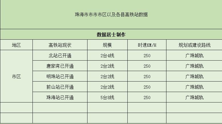 珠海市的五个高铁站，你知道是哪几个么