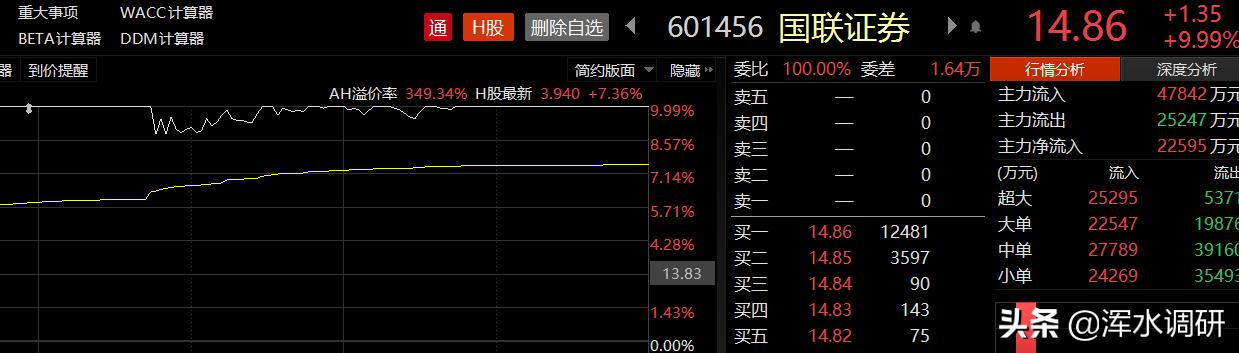 国联证券最新消息今天,国联证券为什么强