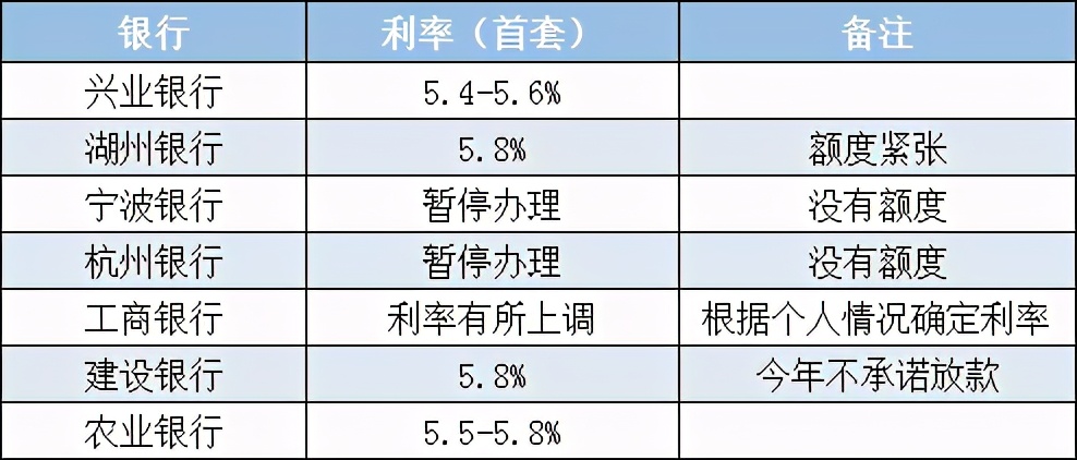 湖州买房贷款最新利率是多少,湖州住房贷款利率下调
