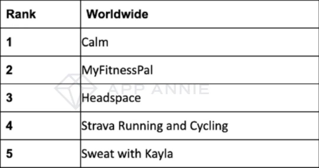 AppAnnie2020半年报告：在疫情期间“转危为机”的那些App
