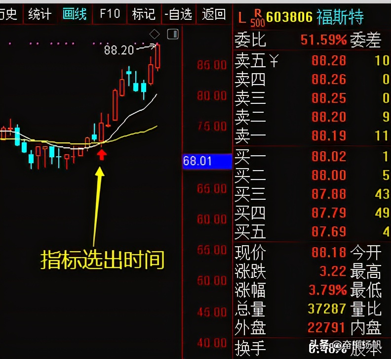 人气最强的强势股选股公式,起涨点和起爆点选股公式