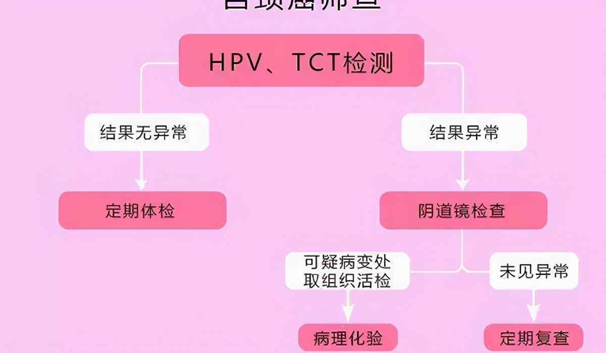 做tct检查会不会引起hpv感染,感染hpv要检查什么项目