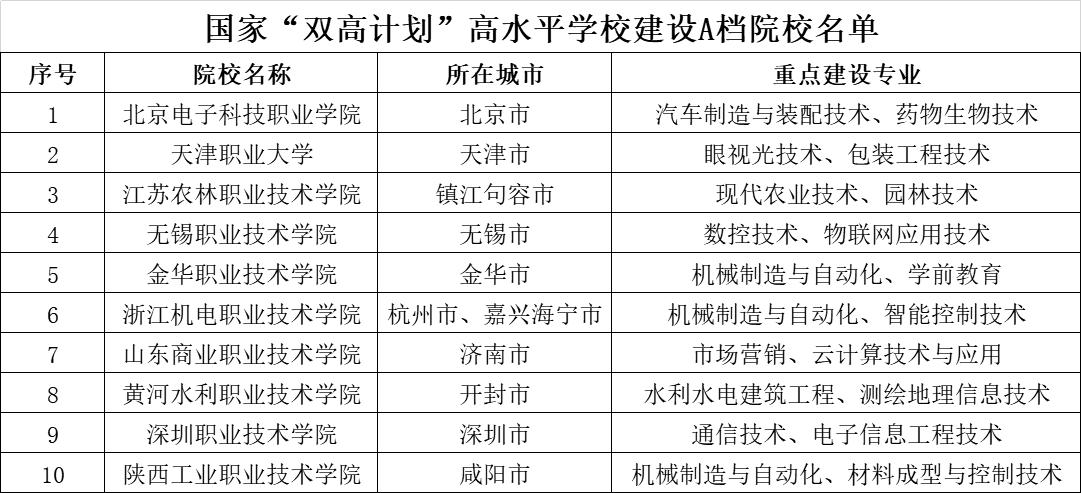 这56所职业高等院校是真正的高职985，是中国最好的高职高专院校