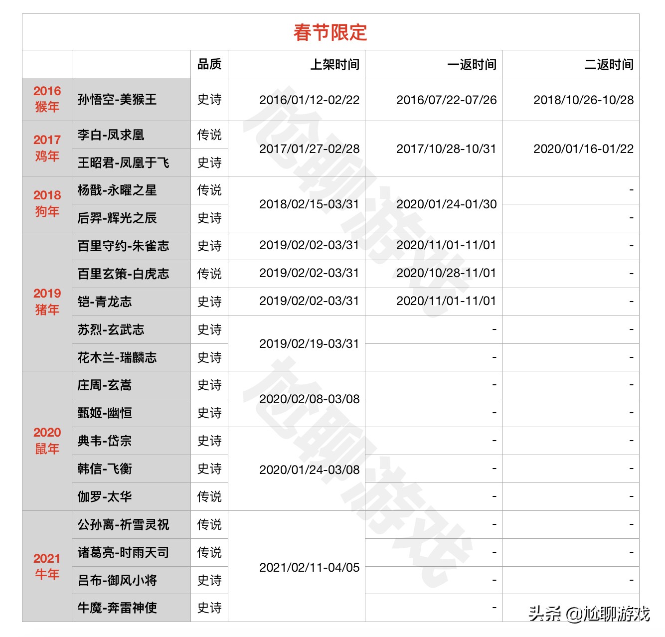 王者荣耀限定皮肤有几次直售返场 (王者荣耀四周年限定皮肤返场结果)