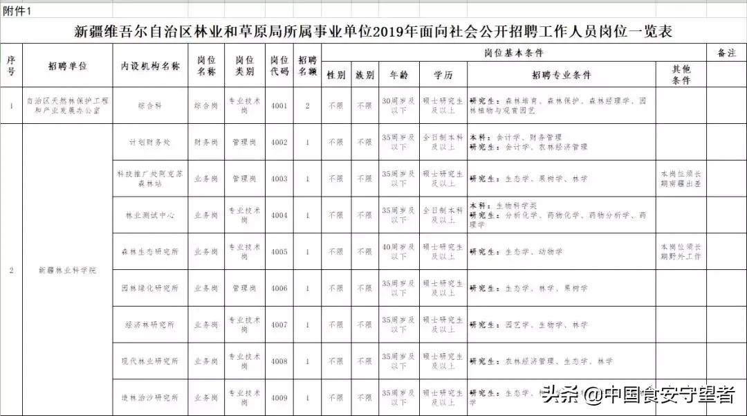 国家林业和草原局招聘311人,林业和草原局招聘报考人数查询