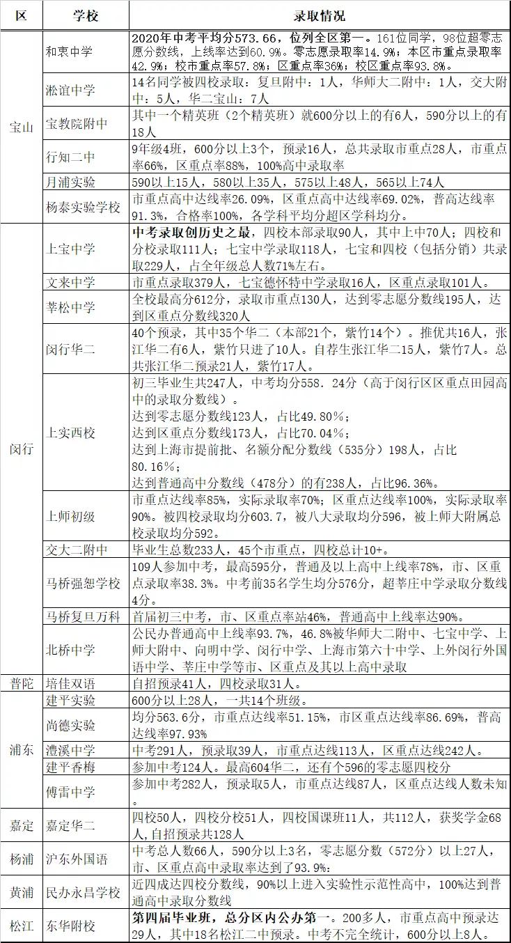 闵华二在全市排名,闵行华二中考