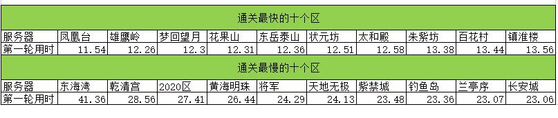 梦幻西游18门闯关排行榜,梦幻西游2021年18门通关排名