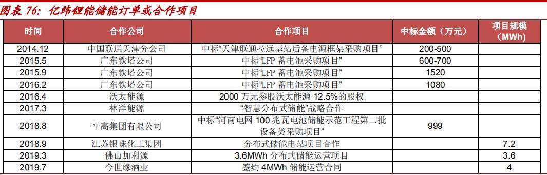 固态电池龙头亿纬锂能第一名,锂原电池龙头之亿纬锂能