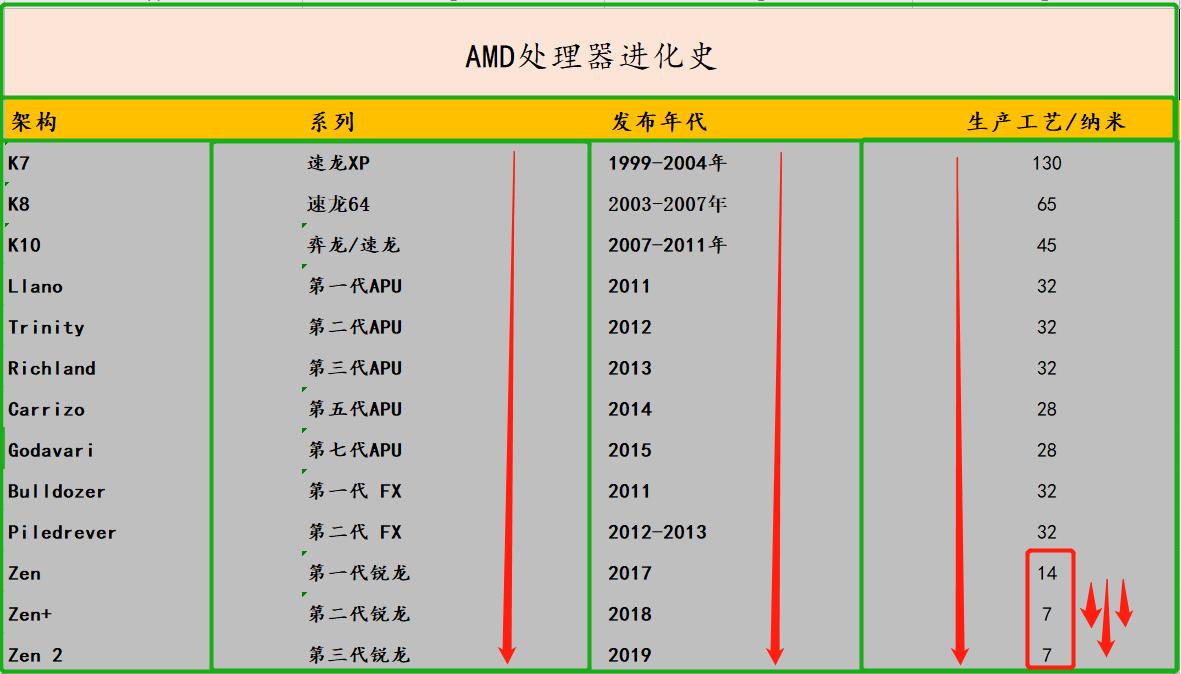 amd处理器哪个型号性能最好,amd电脑处理器详细讲解