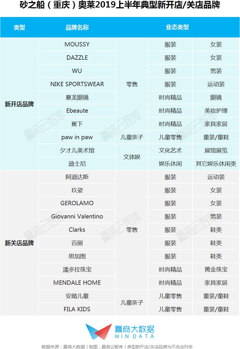 奥莱2018销售额,2019奥莱销售额