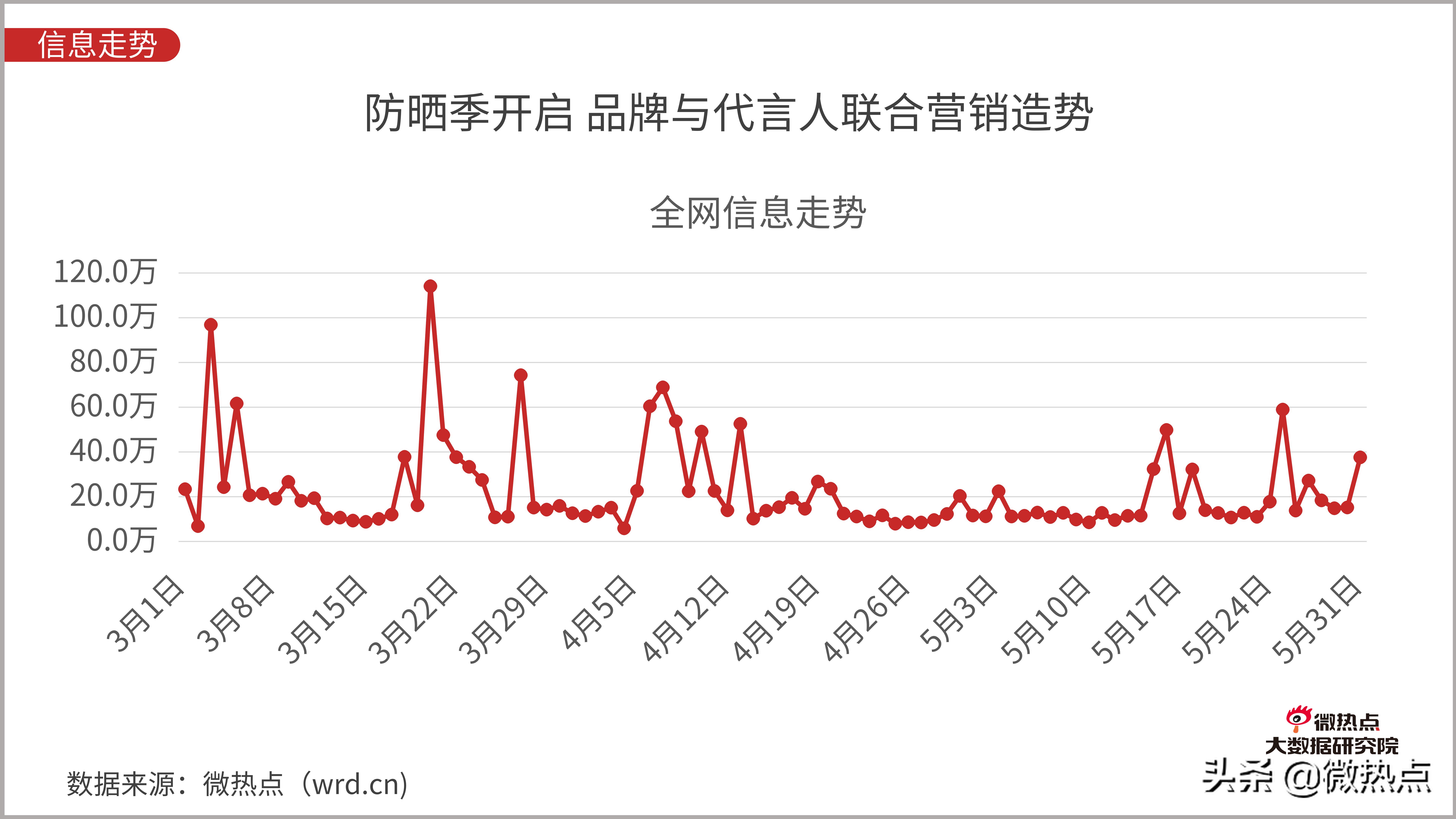 防晒化妆品市场现状分析,防晒化妆品的发展趋势