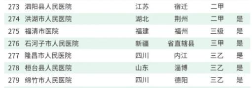 福清荣誉,福清市医院第一至五名单