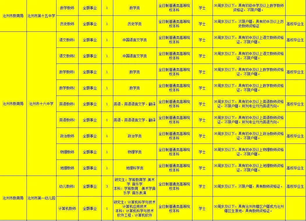 沧州运河区事业单位招聘报名统计,沧州市直事业单位招聘待遇标准