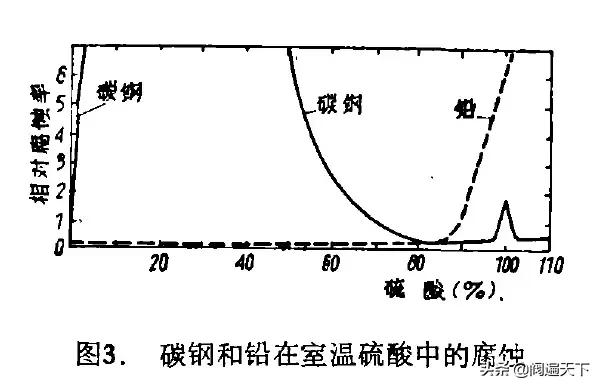 什么材料耐盐酸腐蚀,什么材质耐浓硫酸腐蚀