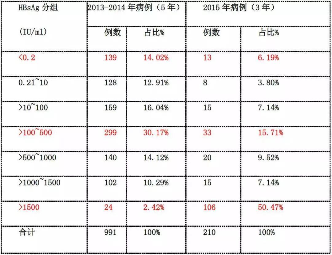 抗乙肝病毒的五种一线用药,抗乙肝病毒最快需要多久