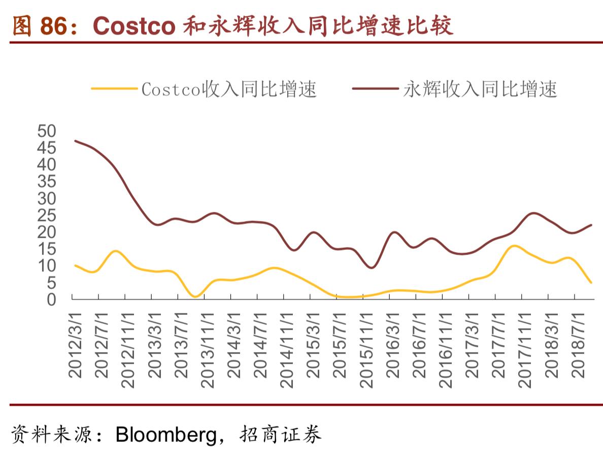 costco商业模式深度解析,costco商业模式可以运用到网上吗