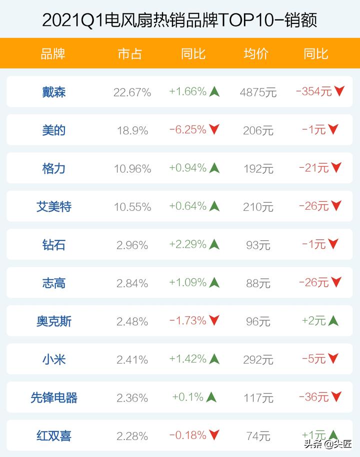 2022年电风扇十大品牌排行,高端电风扇热卖榜第一名