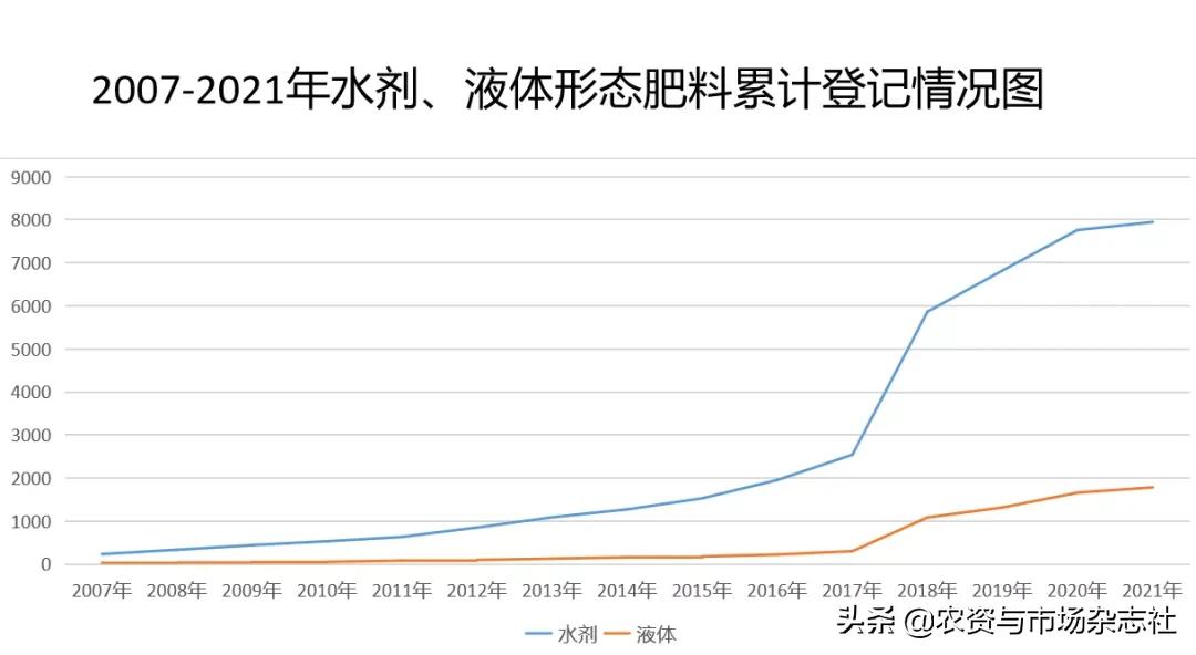 液体肥推广新模式,液体肥发展过程