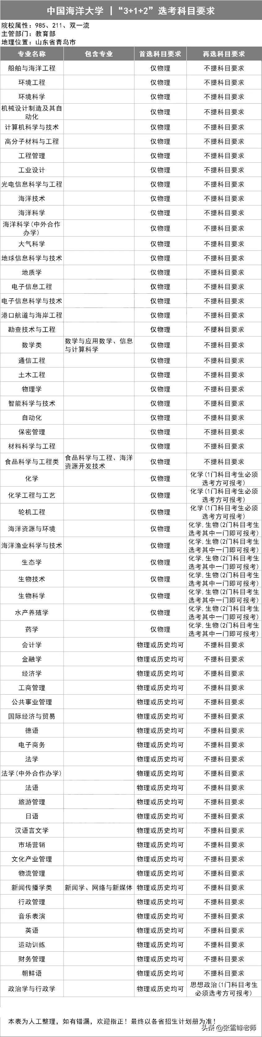 39所985高校招生计划,三十九所985高校新高考选科要求