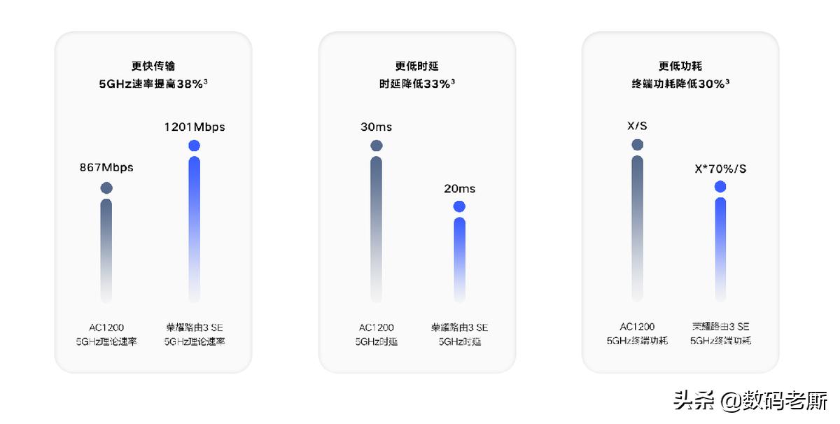 百兆带宽WiFi6路由无用?换上荣耀路由3SE后,后悔换的太晚了