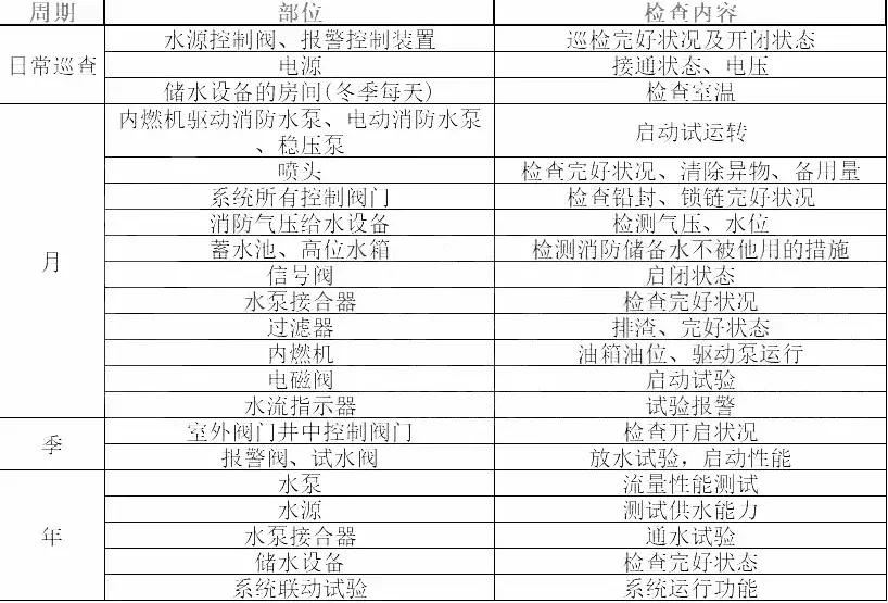 各种消防设施检查周期一览表,消防系统维护周期