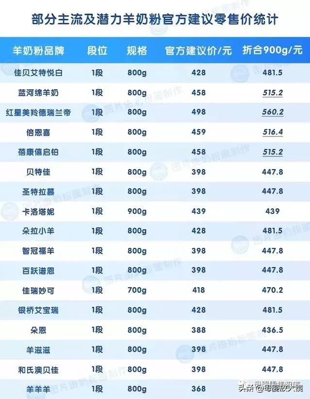 婴儿奶粉羊奶粉口碑最好的前十名,羊奶粉最贵几款