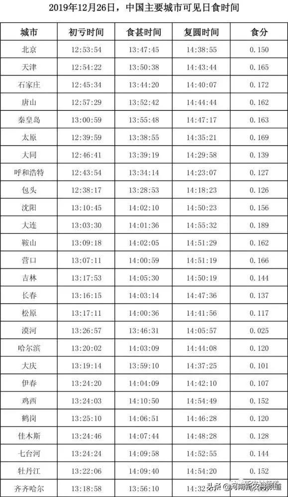 6月21日全国各地观测日食时间表,今天日食大概几点