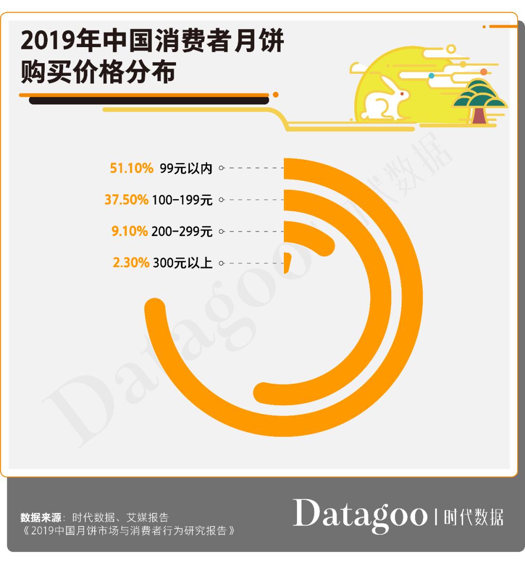 2020年月饼数据消费报告:传统月饼地位依旧难撼,高学历高消费成新趋势