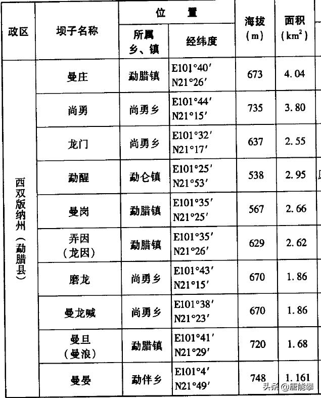 西双版纳勐海县、勐腊县：大象北上起点，云南社会经济研究系列10