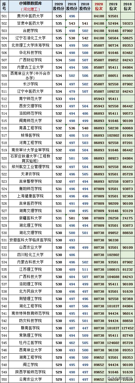 2020-2022年各高校投档分及位次表,各省投档线前十名大学