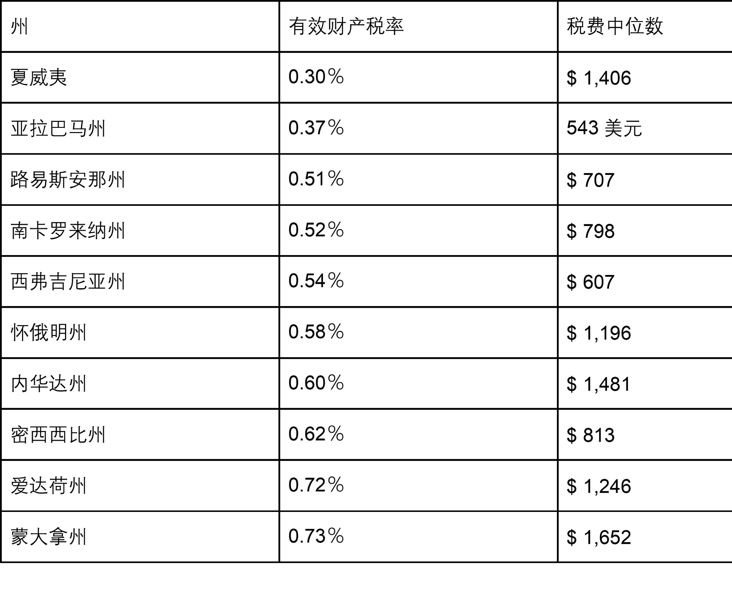 美国各州财产税排名 (美国财产税占比)